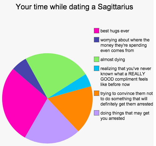 zodiac signs dating personality
