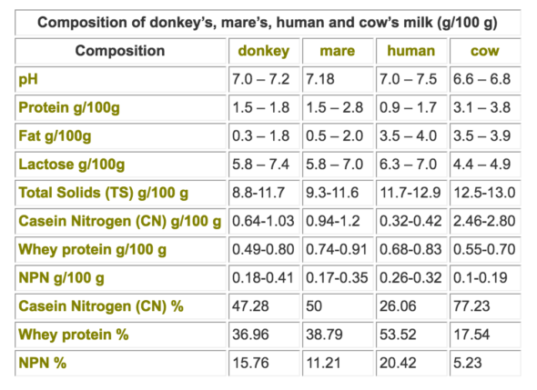 Chemical composition of donkey milk vs other milks